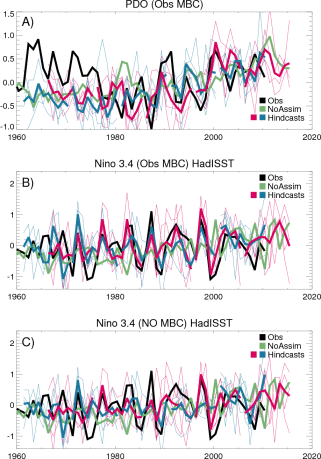 PDO and Nino3.4 Obs Mean Bias Corrected (Inc Transient)