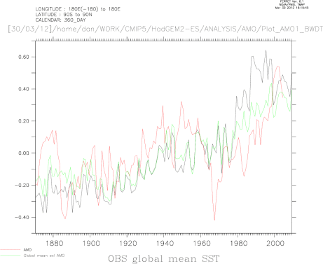 OBS Global mean SST, AMO and NOT AMO