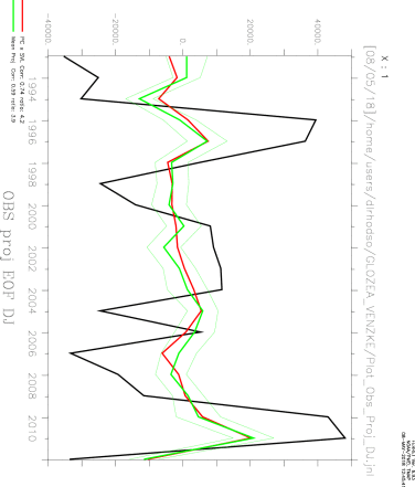DJ PC1 plot and OBS projected onto EOF1 cf Ens mean of Proj Ense members