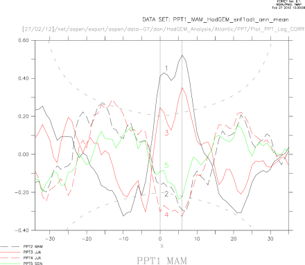 Seasonal PPT OVER LAND indices lag correlated with SNF1ADT - SNF1ADT leads for +ve lag