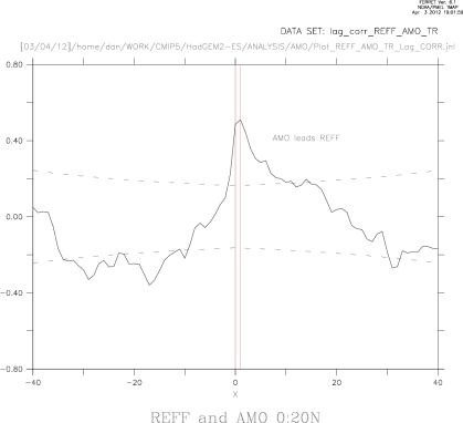 Lag Correlated: REFF TR and AMO TR (DT)