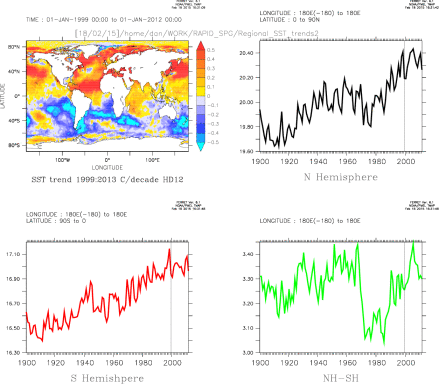 Hemispheric Trends in SST 1999-2012