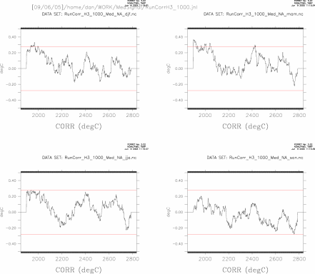 [H3_1000] Running correlation: Med Index with NAtl SSt index