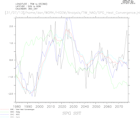 Sub Polar SST and Heat Convergence Terms (50:60N)