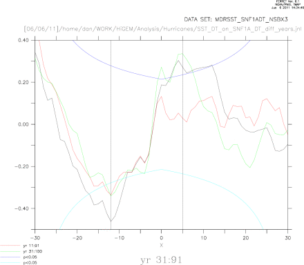 HadGEM Lag Correlation SNF1ADT with MDR SST DT for different time segment lengths