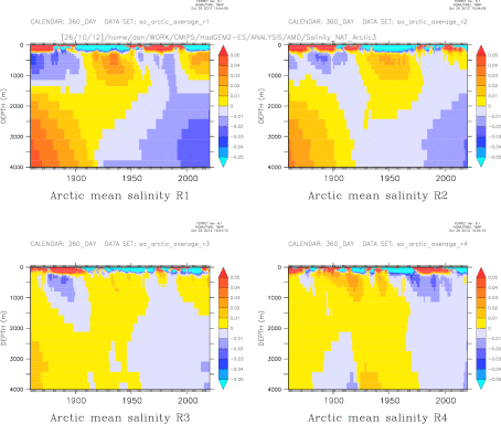 Depth profile Arctic Salinity Mean HadGEM NAT
