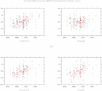 [DJF]SLP index vs SST index, 4 models , overlay OBS