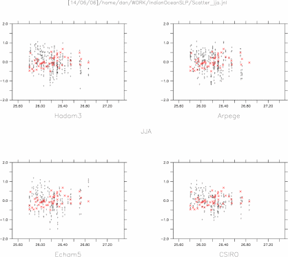 [JJA]SLP index vs SST index, 4 models , overlay OBS