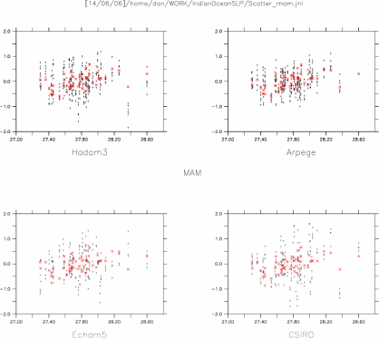 [MAM]SLP index vs SST index, 4 models , overlay OBS