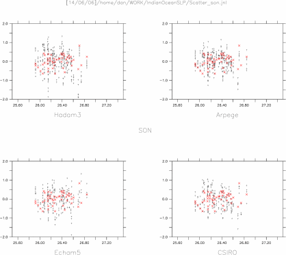[SON]SLP index vs SST index, 4 models , overlay OBS