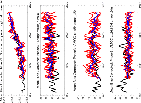 Mean Bias Corrected Phase 3 plumes, T 1.5m , Nino 3.4 and AMO 45 and 27N