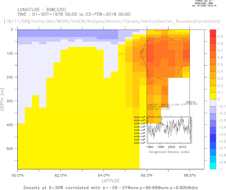 Zoom of : Vertical Density at 30W - corr with Greenland Coastal Integrated Density index x/\~/-29:-27@ave,y/\~/66:68@ave