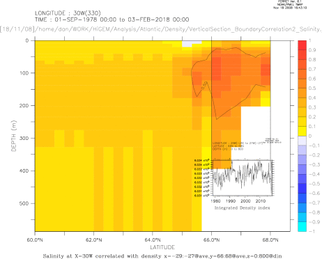 Zoom of : Vertical Salinity at 30W - corr with Greenland Coastal Integrated Density index x/\~/-29:-27@ave,y/\~/66:68@ave