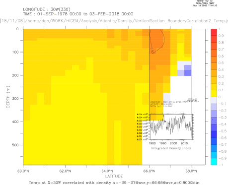 Zoom of : Vertical Temp at 30W - corr with Greenland Coastal Integrated Density index x/\~/-29:-27@ave,y/\~/66:68@ave
