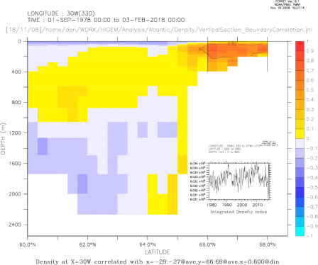 Vertical Density at 30W - corr with Greenland Coastal Integrated Density index x/\~/-29:-27@ave,y/\~/66:68@ave