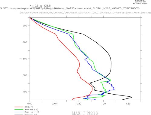 Vertical profiles of SPG T N216 anomaly (Tapered, ZRegridded) (Max,-Min,mean +,- (*10,-10))