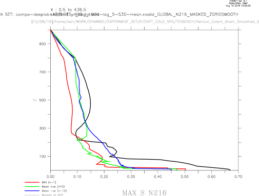 Vertical profiles of SPG S N216 anomaly (Tapered, ZRegridded) (Max,-Min,mean +,- (*10,-10))