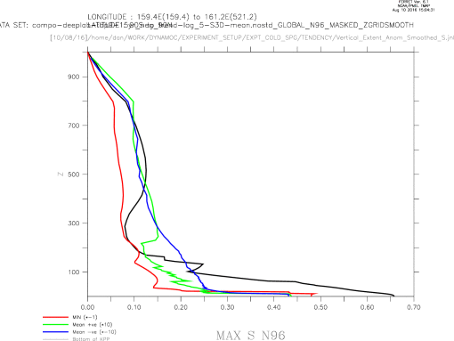 Vertical profiles of SPG S N96 anomaly (Tapered, ZRegridded) (Max,-Min,mean +,- (*10,-10))