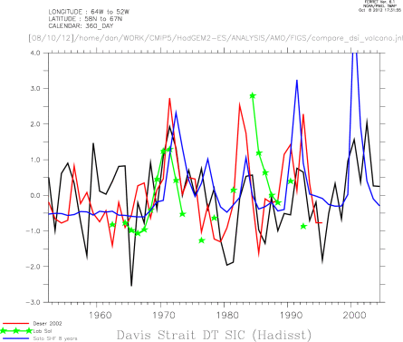 Great Salinity Anomaly index (LAZIER 95), Lab Sea Ice Index (DESER 02 and HADISST) and Volcanic Forcing (SATO et al) Shifted by 8 years