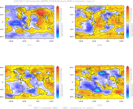 HIGEM MSLP composited on AMO+/- scaled by interannual standard deviation
