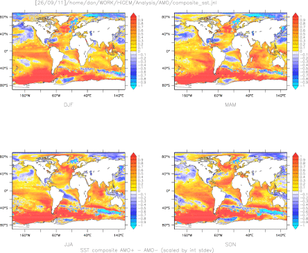 HIGEM SST composited on AMO+/- scaled by interannual standard deviation