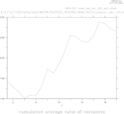 ALL DEC Cumulative average ration of variances
