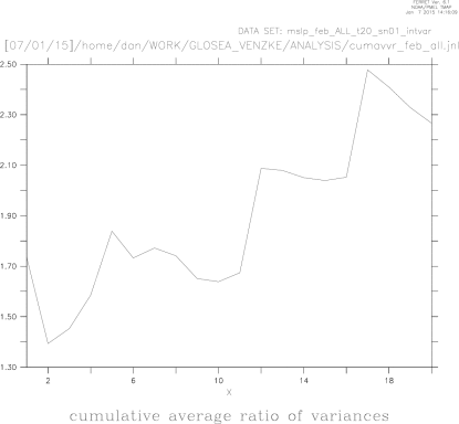 ALL FEB Cumulative average ration of variances