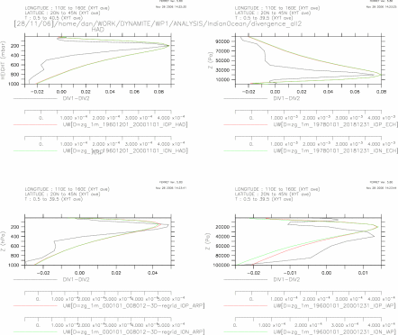 [DJF] Box average [110:160E,25:45N@] 200mb Divergence (IOP-ION),non-divergence U_IOP,U_ION (storm track)