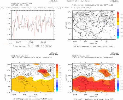 MSLP and Z400 on Mexican Gulf SST: HadGEM