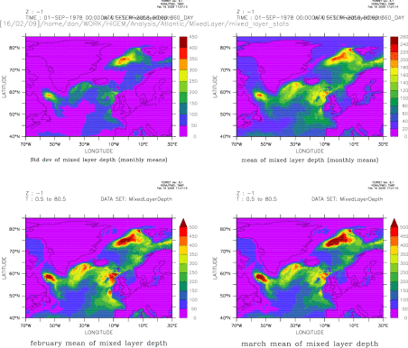 Mean and Stdev of Mixed layer depths in Atlantic