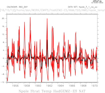 TA North Pole Strat NAT HadGEM2-ES seasonal cycle removed
