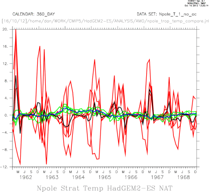 TA North Pole/Trop compare Strat NAT HadGEM2-ES seasonal cycle removed