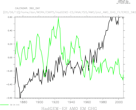 GHG AMO and SW DOWN (10 year, Exp decay t/\~/4) + HadGEM2-ES
