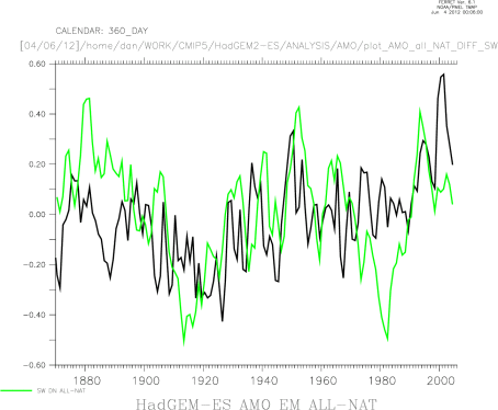 ALL-NAT Diff AMO and SW DOWN V(10 year, Exp decay t/\~/4) + HadGEM2-ES AMO All Forcings, NAT