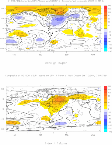 Composite of H3_1000 ann mean mslp based on LP H11 index of Ocean 5mT averaged over 0:30N, 7.5W:75W