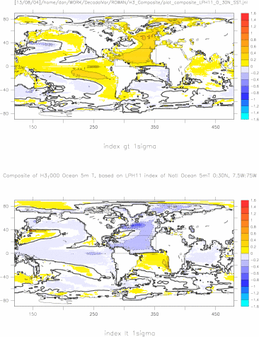 Composite of H3_1000 ann mean Ocean 5m T based on LP H11 index of Ocean 5mT averaged over 0:30N, 7.5W:75W