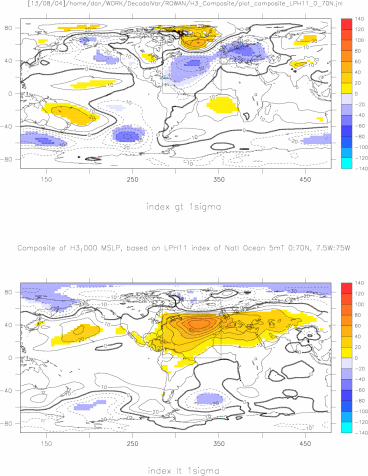 Composite of H3_1000 ann mean mslp based on LP H11 index of Ocean 5mT averaged over 0:70N, 7.5W:75W