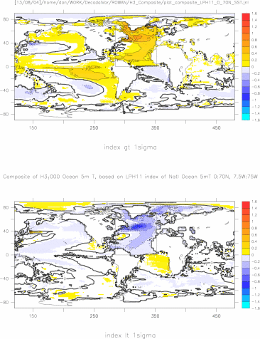 Composite of H3_1000 ann mean Ocean 5m T based on LP H11 index of Ocean 5mT averaged over 0:70N, 7.5W:75W