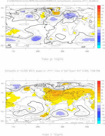Composite of H3_1000 ann mean mslp based on LP H11 index of Ocean 5mT averaged over 30:60N, 7.5W:75W