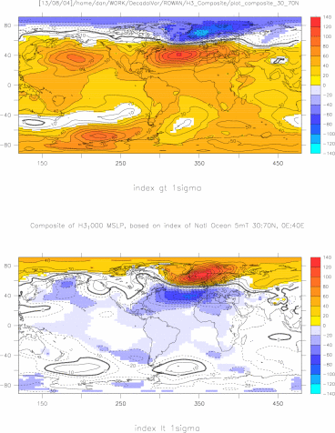 Composite of H3_1000 ann mean mslp based on index of Ocean 5mT averaged over 30:70N, 0E:40E