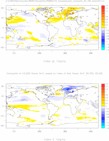 Composite of H3_1000 ann mean Ocean 5m T based on index of Ocean 5mT averaged over 30:70N, 0E:40E