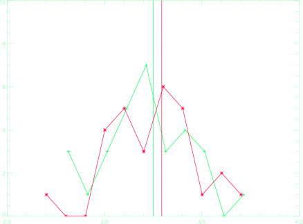 Histograms of OBS PPT over US [17.5N:40N, 130W:70W] for 1930-1960 (green), 1961-1989 (red). Vertical lines are means