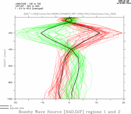 Rossby wave source HAD [DJF] in region 1 and 2