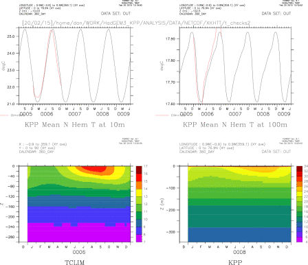 Comparison of N Hem KPP ocean Temps and Target Climatology
