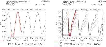 Comparison of 0:50N N Hem KPP ocean Temps and Target Climatology