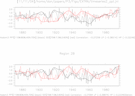 Comparison of Obs Atl SST index (red) and Hadam3 PPT index [110W:80W,30N:40N] (black) (SST forced run) Index