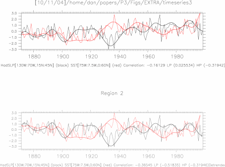 Comparison of Obs Atl SST index and Obs SLP index [130W:70W,15N:45N]