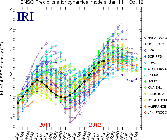 Figure 3: IRI's summary of Nino-3.4 ENSO forecasts through 2011-2012